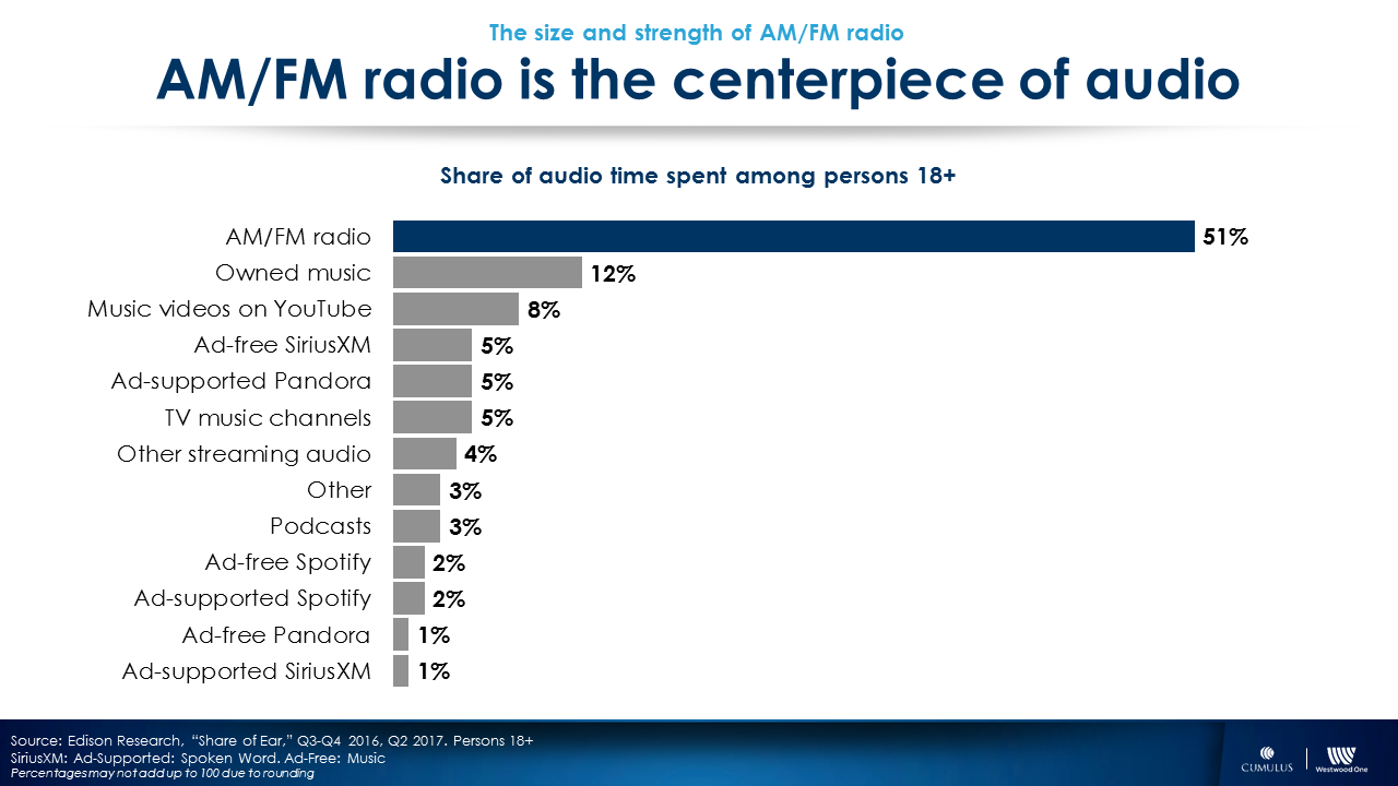 Local Radio Listening